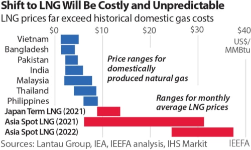 LNG Philippines