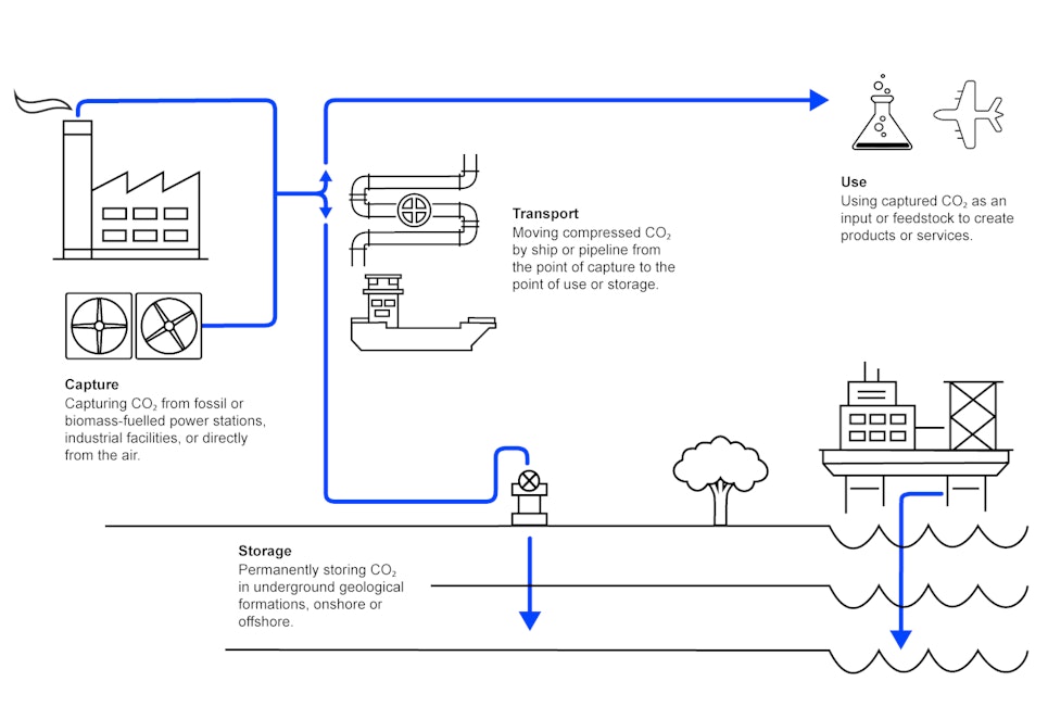 graphic of the life cycle of blue hydrogen 