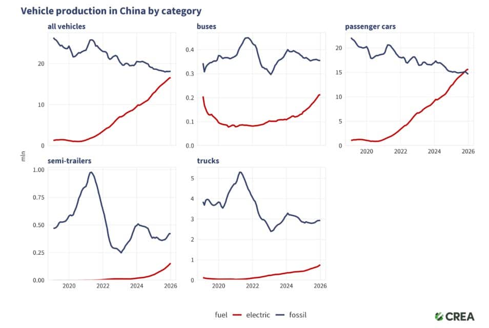 vehicle production in China by category