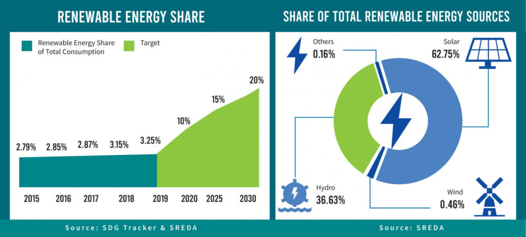 Image of current renewable energy share and future forecasts in Bangladesh, SREDA and SDG Tracker, published in TBS News