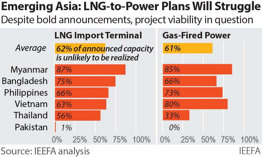 Effects of high lng prices in Asia