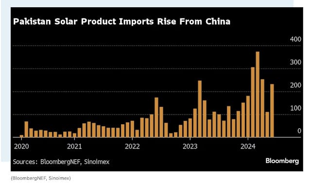 Import of solar panels in Pakistan