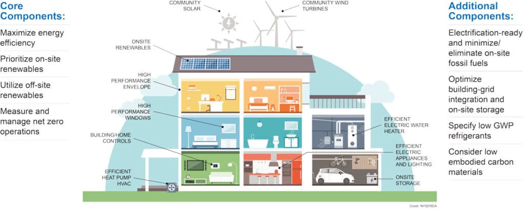 Core components of a net-zero energy building.