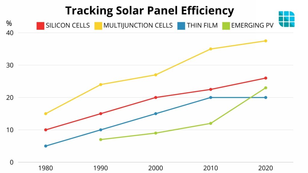 Solar panel efficiency improvements, 1980 to 2020