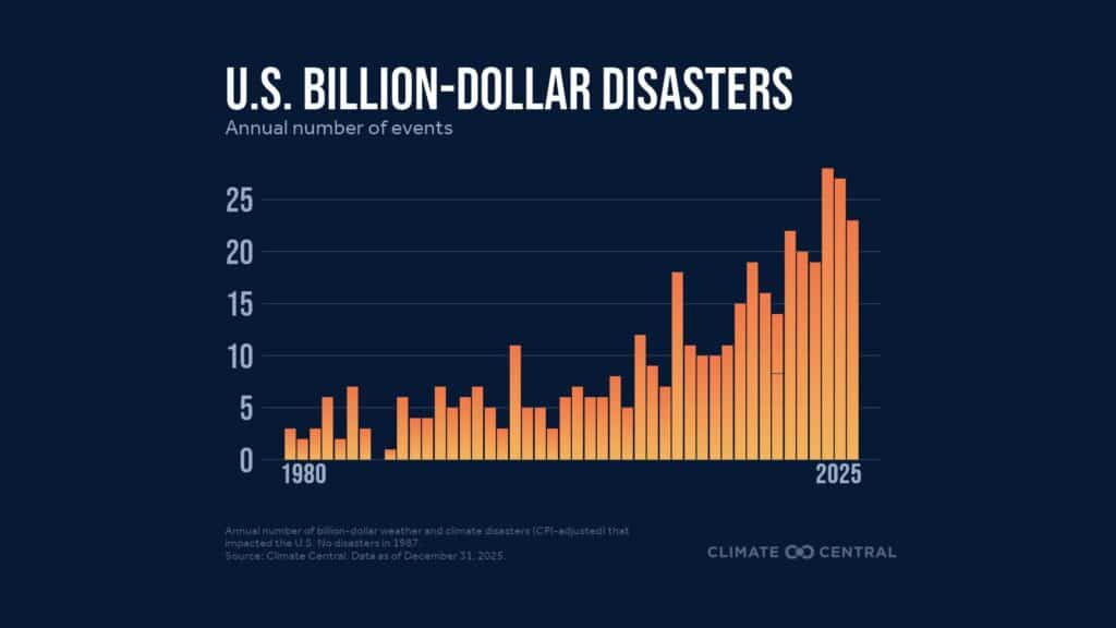 Natural disasters in US
Source: Climate Central