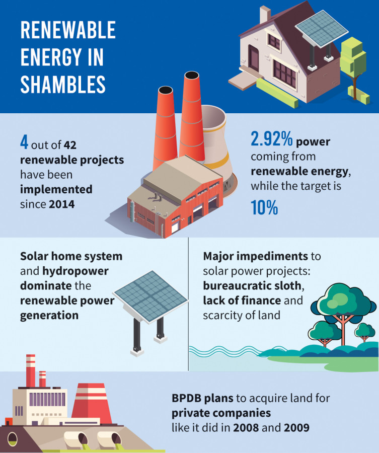 graphic of the state of renewable energy in Bangladesh, TBS News