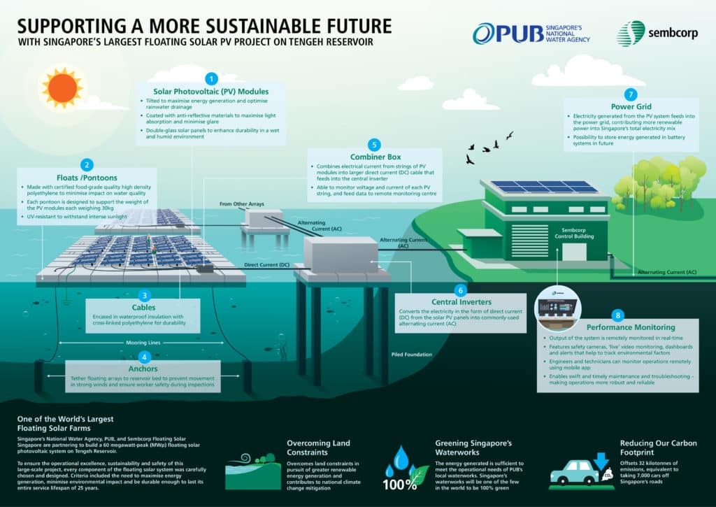 Floating solar farms are a viable way to maximize energy generation when alternatives like wind turbines are not viable.