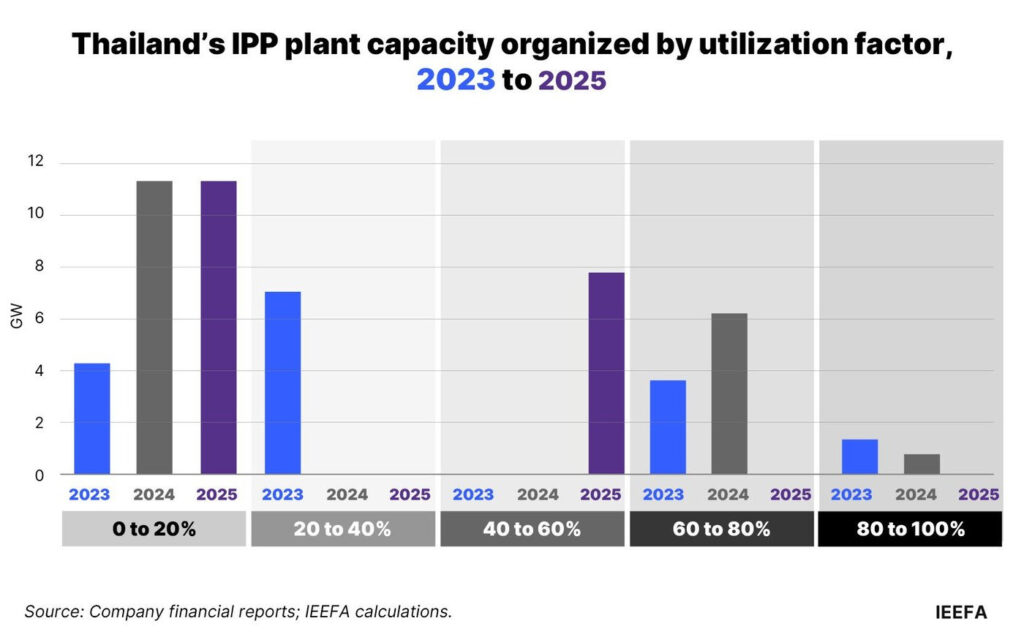 Thailand's IPP plant capacity