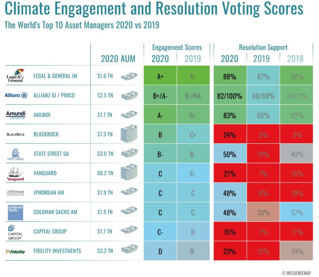 graphic of climate engagement and resolution voting scores