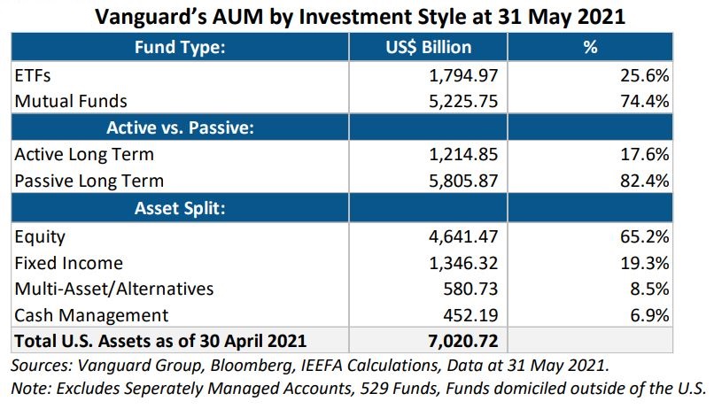 Vanguard's fossil fuel investment graphic