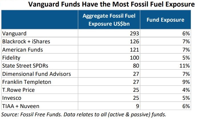 Vanguard funds and fossil fuel exposure