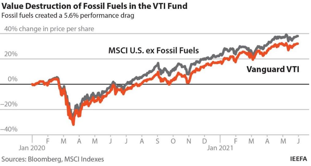 graphic of fossil fuels value destruction