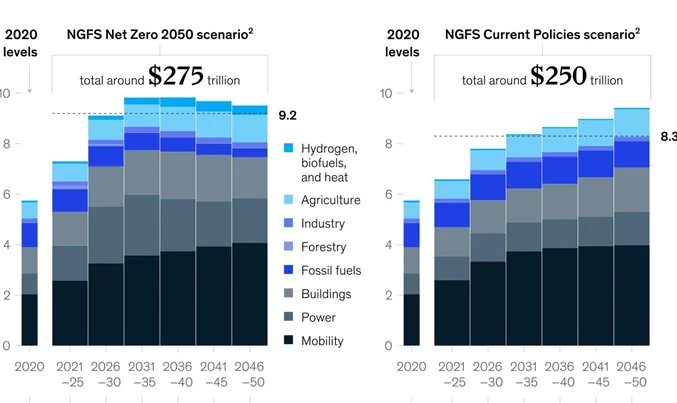 Global energy transition cost estimates.