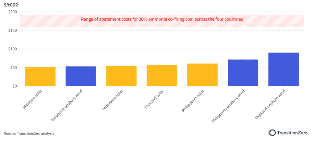 Abatement Costs (USD per tonne of avoided CO2)