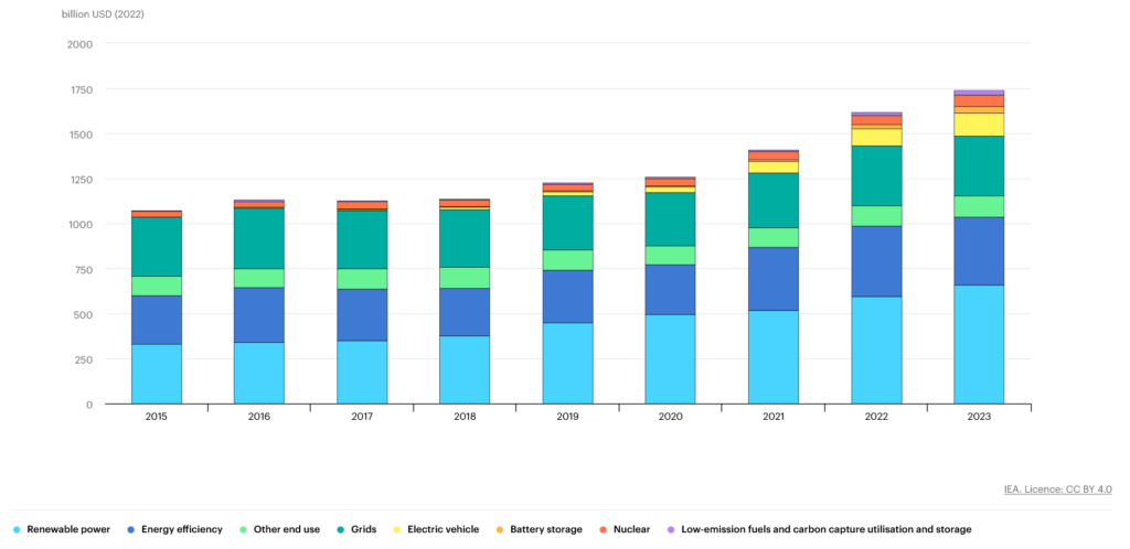 Annual Clean Energy Investment, 2015-2023, Source: IEA