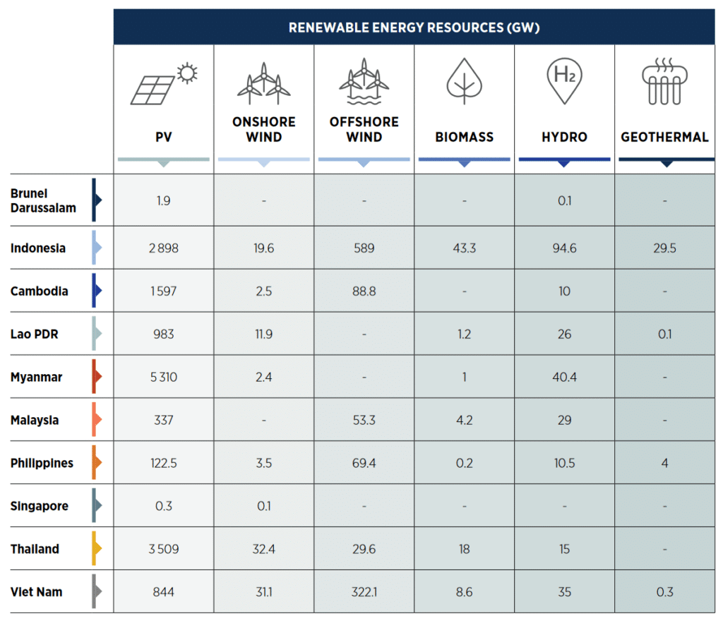 ASEAN’s Renewable Energy Potential for Power Generation, Source: IRENA