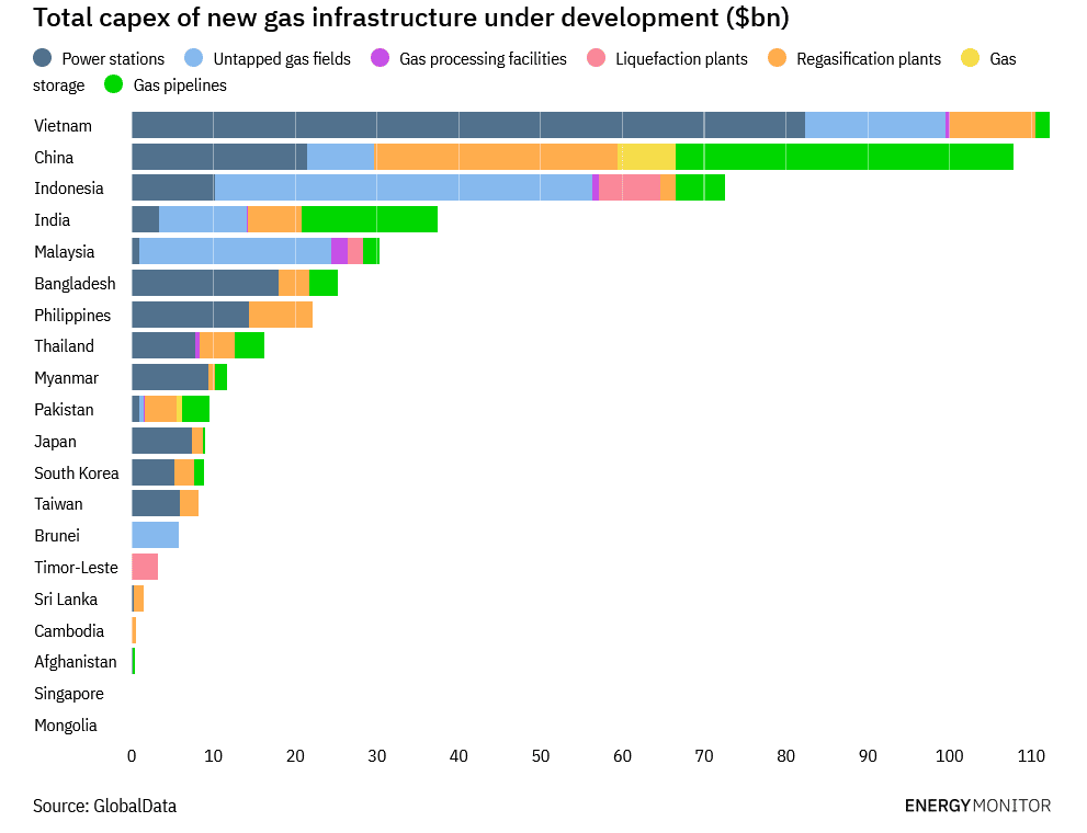 Asian Nations Have USD 500 Billion of New Gas Infrastructure in the Pipeline, Source: Global Energy Monitor