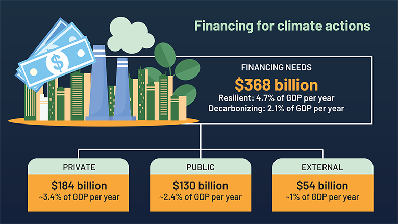Need for Investments in Vietnam, Source: World Bank