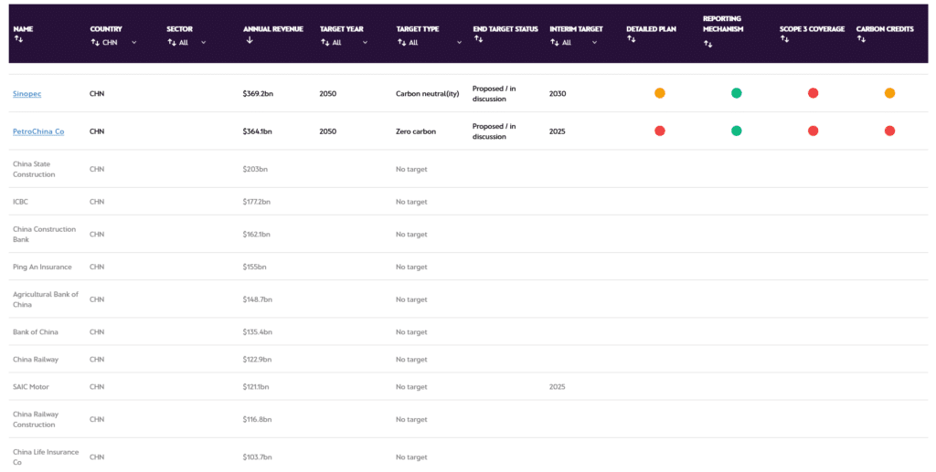 Chinese Companies and their Pledges, Source: ZeroTracker