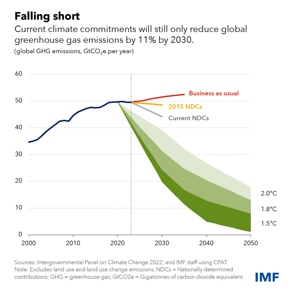 Graph of current climate commitments.