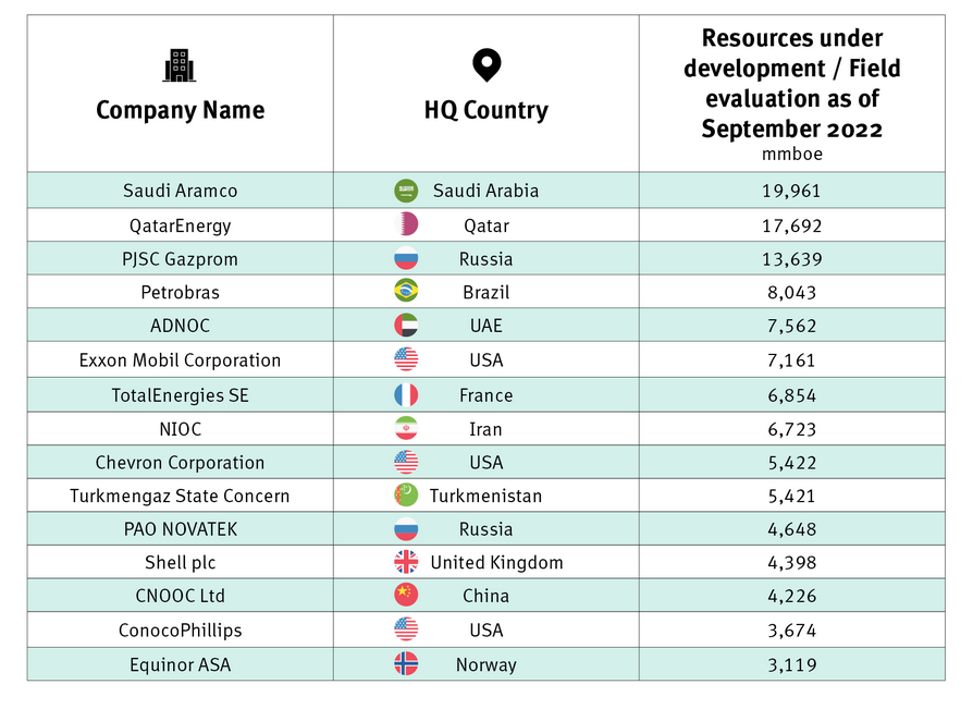 Companies Responsible For Over 50% of Short-Term Expansion, Source: Urgewald and GOGEL Database