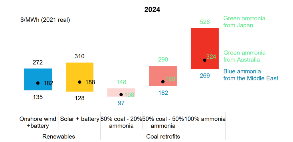 Comparison of LCOE in 2024, Source: BNEF