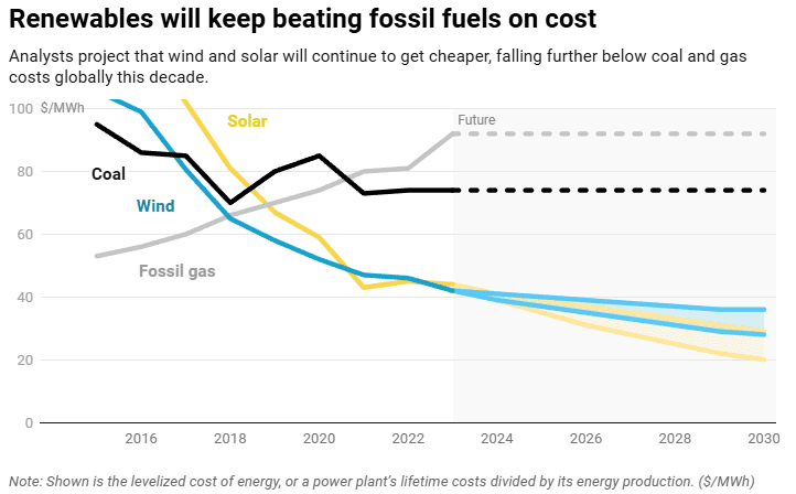 Solar energy cost compared to fossil fuels