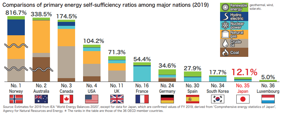 Japan's low energy self-sufficiency is driven by high fossil fuel imports.