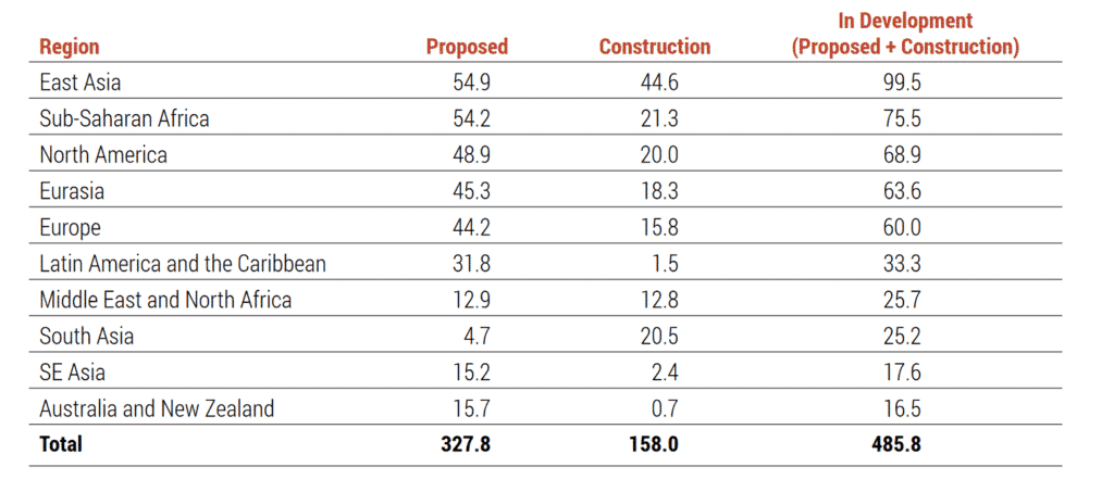 Estimated Capital Expenditures for In-Development Gas Pipelines, Source: Global Energy Monitor