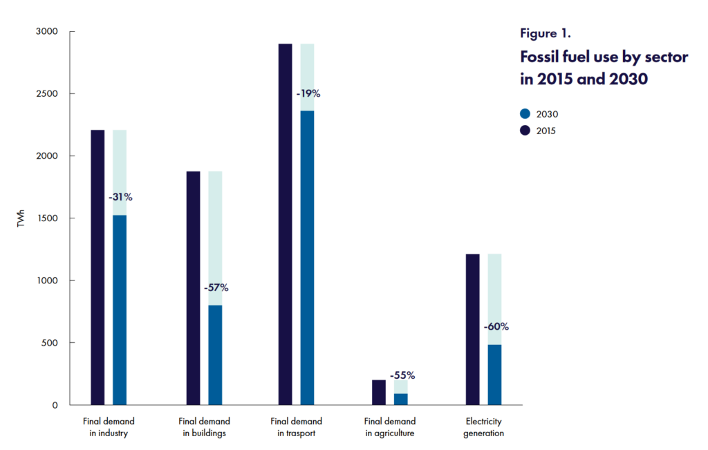 Fossil Fuel Use by Sector in 2015 and 2030 as per Successful Implementation of EU's Policies, Source: Strategic Perspectives