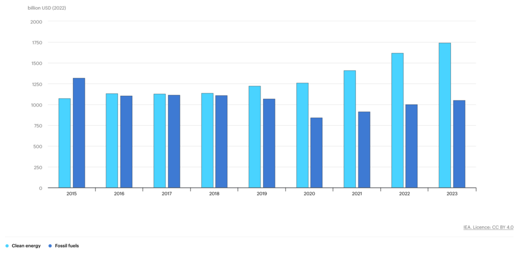 Global Energy Investment in Clean Energy and in Fossil Fuels, 2015-2023, Source: IEA