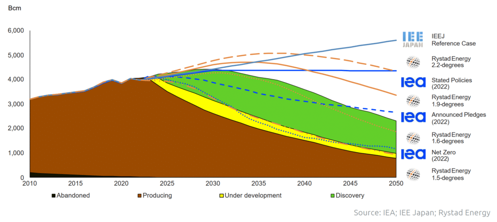 Global Gas Demand Scenarios From Various Institutions Versus Operational, Approved and Discovered Assets (2010 - 2050), Source: IGU