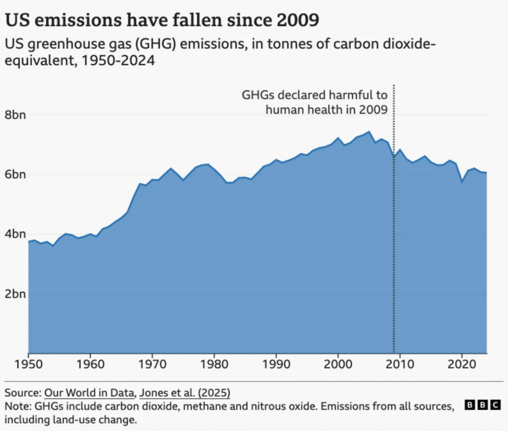 US emissions have fallen since 2009
