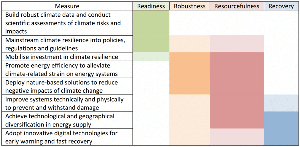 Measures to Build Climate Resilience for Energy Security in Southeast Asia, Source: IEA