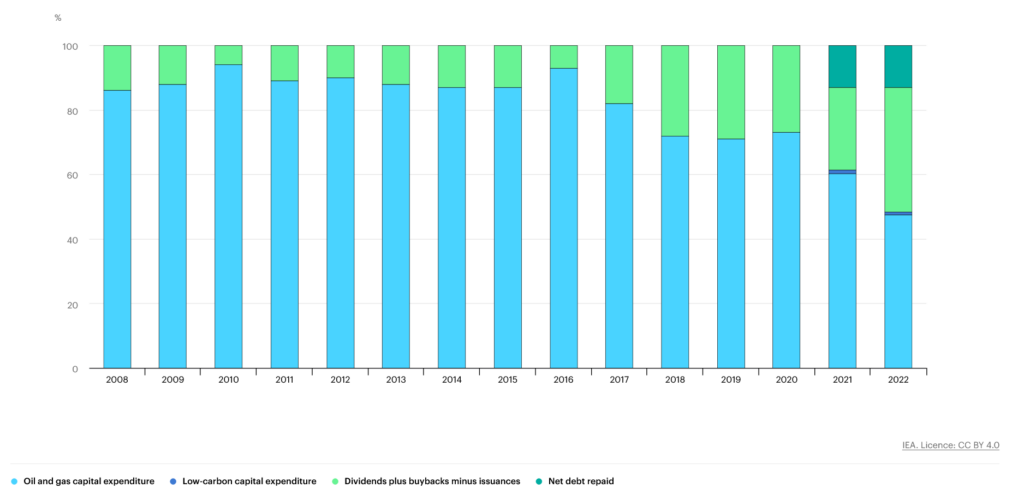 Distribution of Cash Spending by the Oil and Gas Industry, 2008-2022, Source: IEA