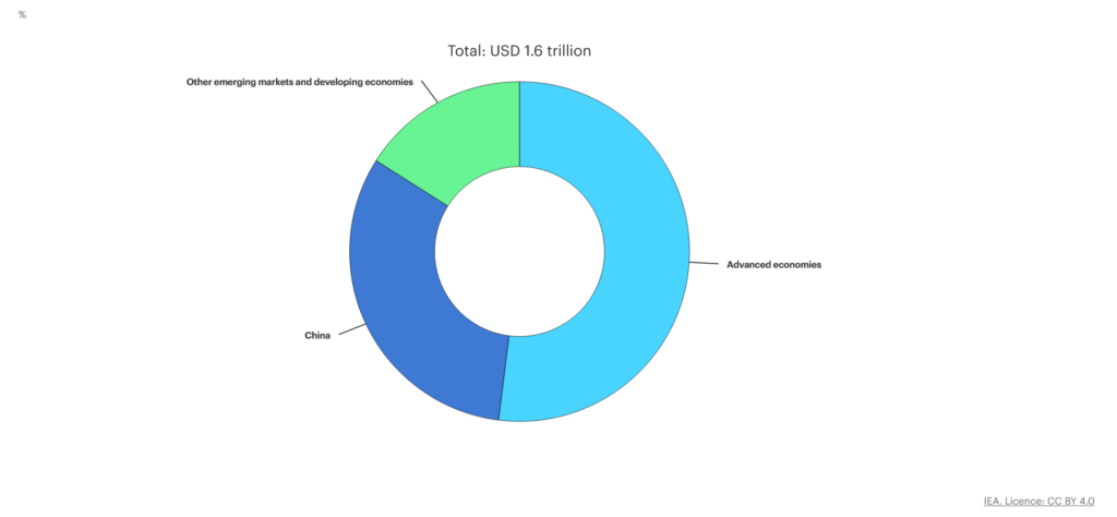 This image has an empty alt attribute; its file name is image-4-1024x474.png
Clean Energy Spending in Selected Regions, 2022, Source: IEA