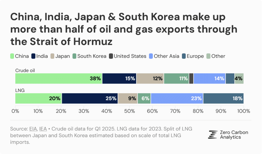 Oil and gas in China, India, Japan, and South Korea