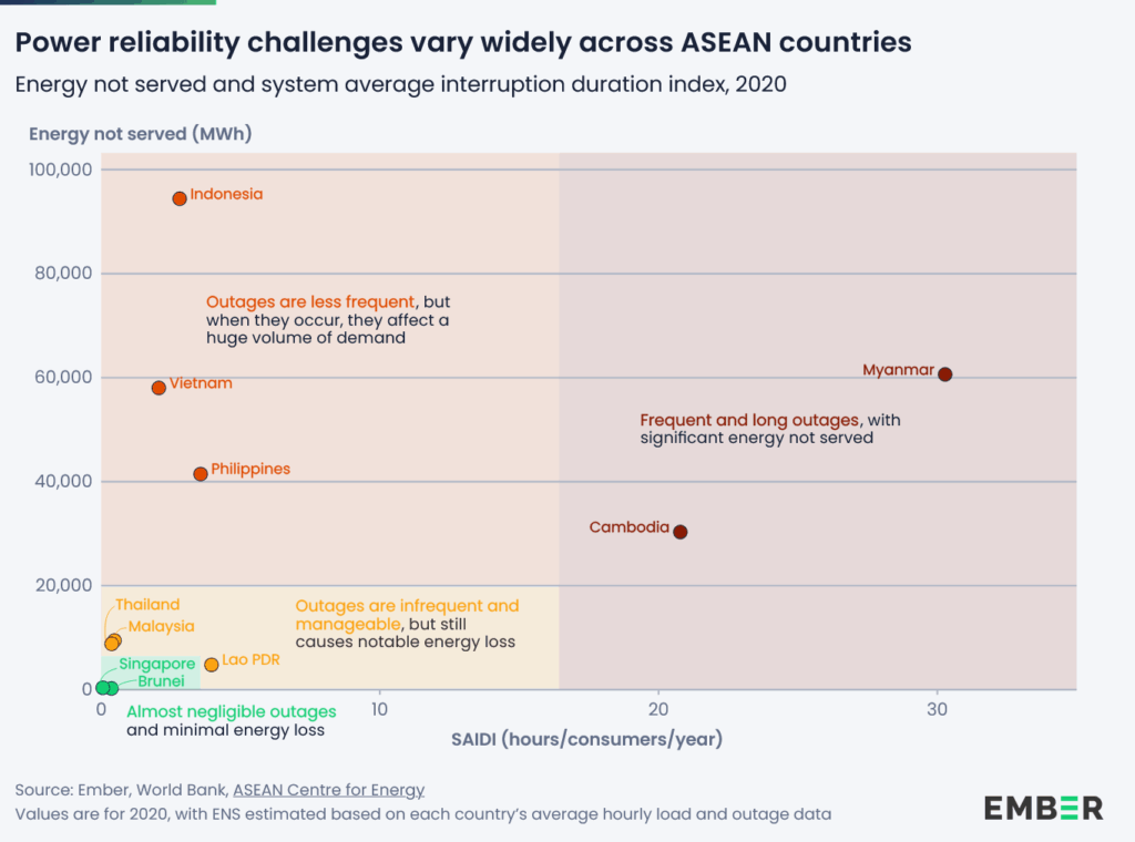 Power reliability challenges in ASEAN countries
Source: Ember