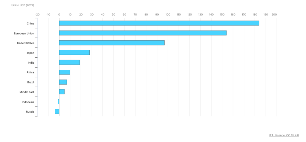 Increase in Annual Clean Energy Investment in Selected Countries and Regions, 2019-2023, Source: IEA