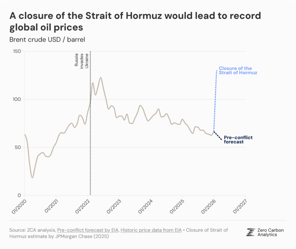 close of the Strait of Hormuz