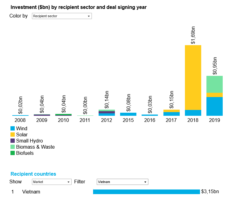 Renewable Energy Investments by Sector in Vietnam, Global Climatescope