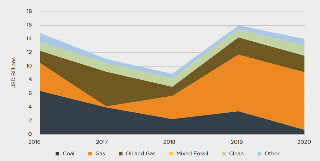Japan Public Finance for Energy, 2016-2020, USD billions, Source: Price of Oil