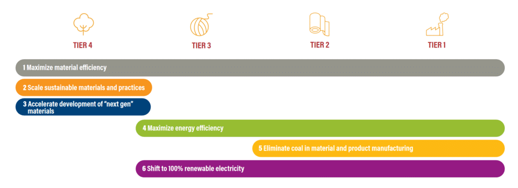 Key Interventions for Reducing carbon Emissions towards Net Zero, Source: World Resource Institute