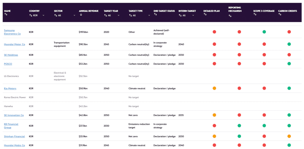 Korean Companies and their Pledges, Source: ZeroTracker