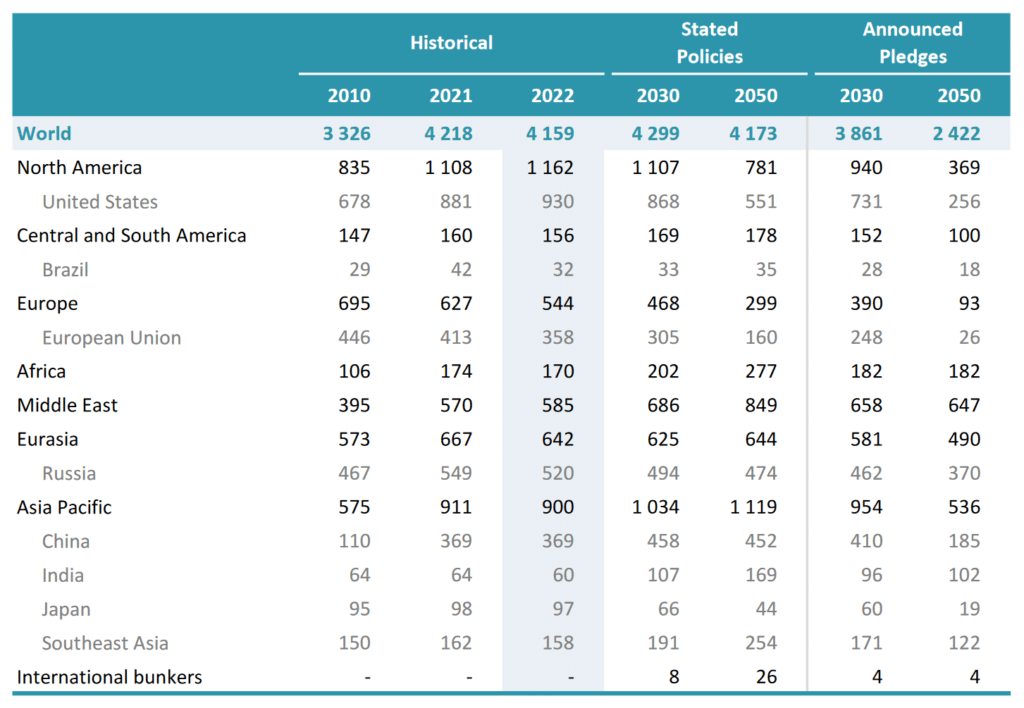 Natural Gas Demand (bcm), Source: IEA