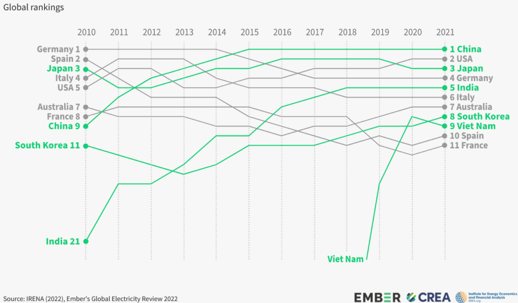 Of the Top 10 Countries with the Largest Solar Capacities, Five Are in Asia, Source: Ember