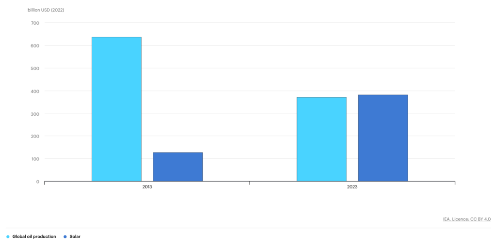 Oil Production Investment and Solar Investment, 2013 vs 2023, Source: IEA