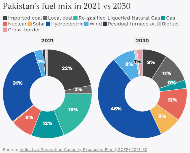 Pakistan's energy mix 2021 and 2030