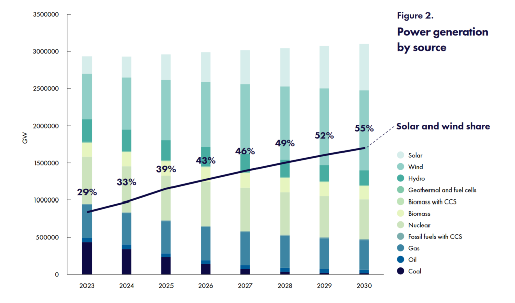 Power Generation by Source as per Successful Implementation of EU's Policies