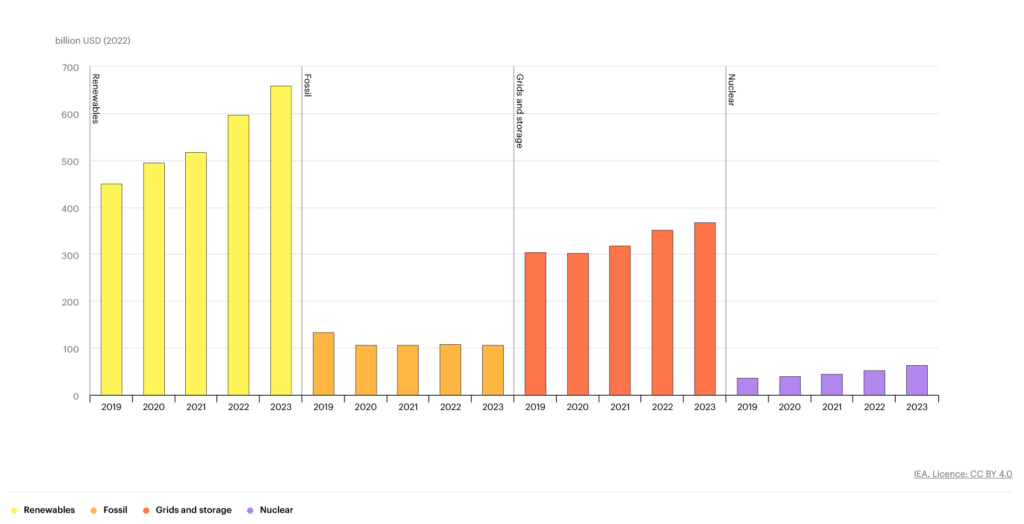 Power Investment, 2019-2023, Source: IEA